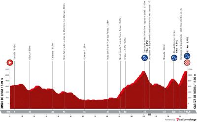 Miniprofil for cykelløbet O Gran Camiño [M] - 4. etape